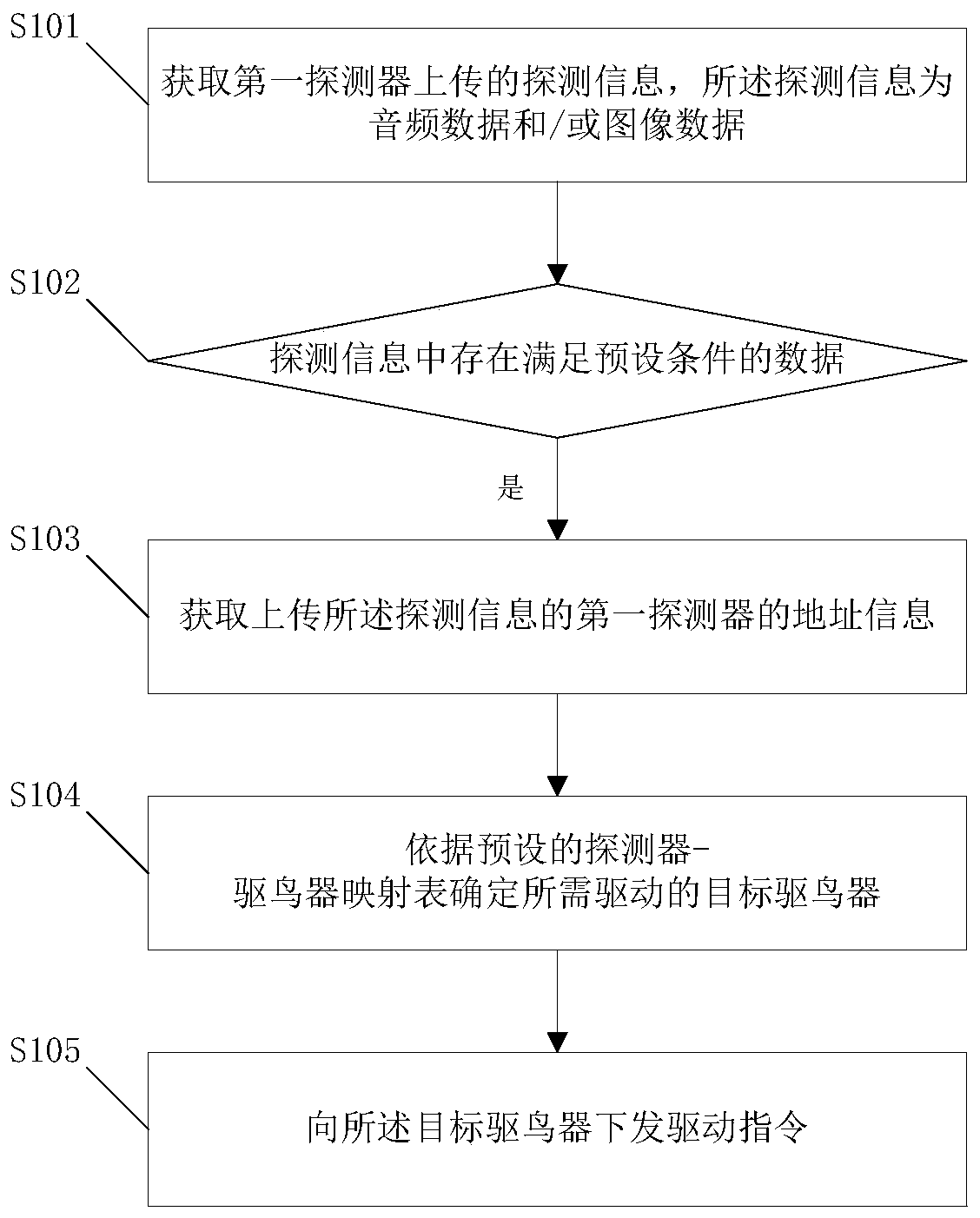 Bird repellent method and system