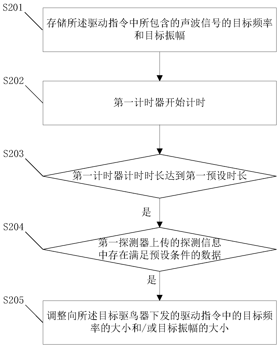 Bird repellent method and system