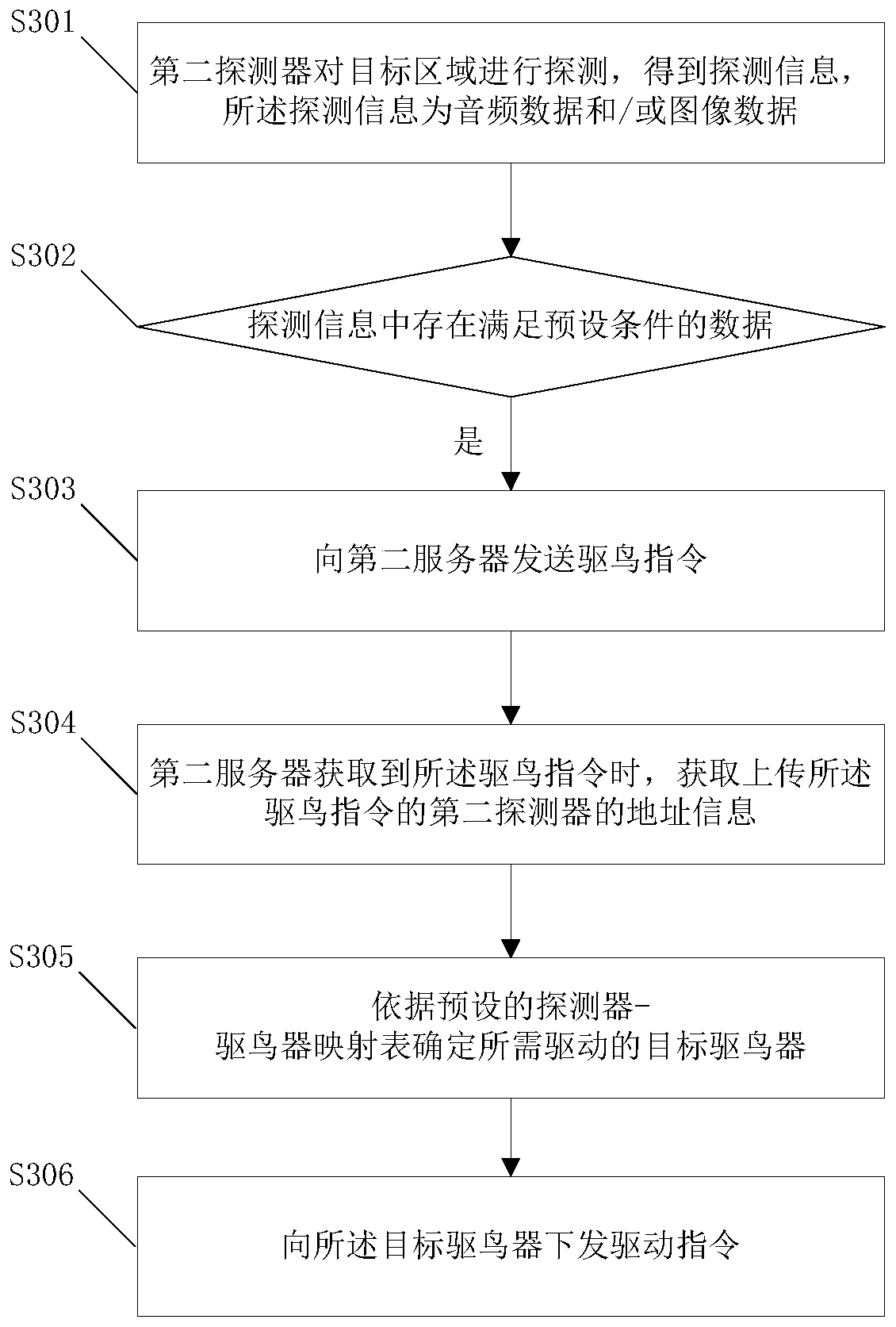 Bird repellent method and system