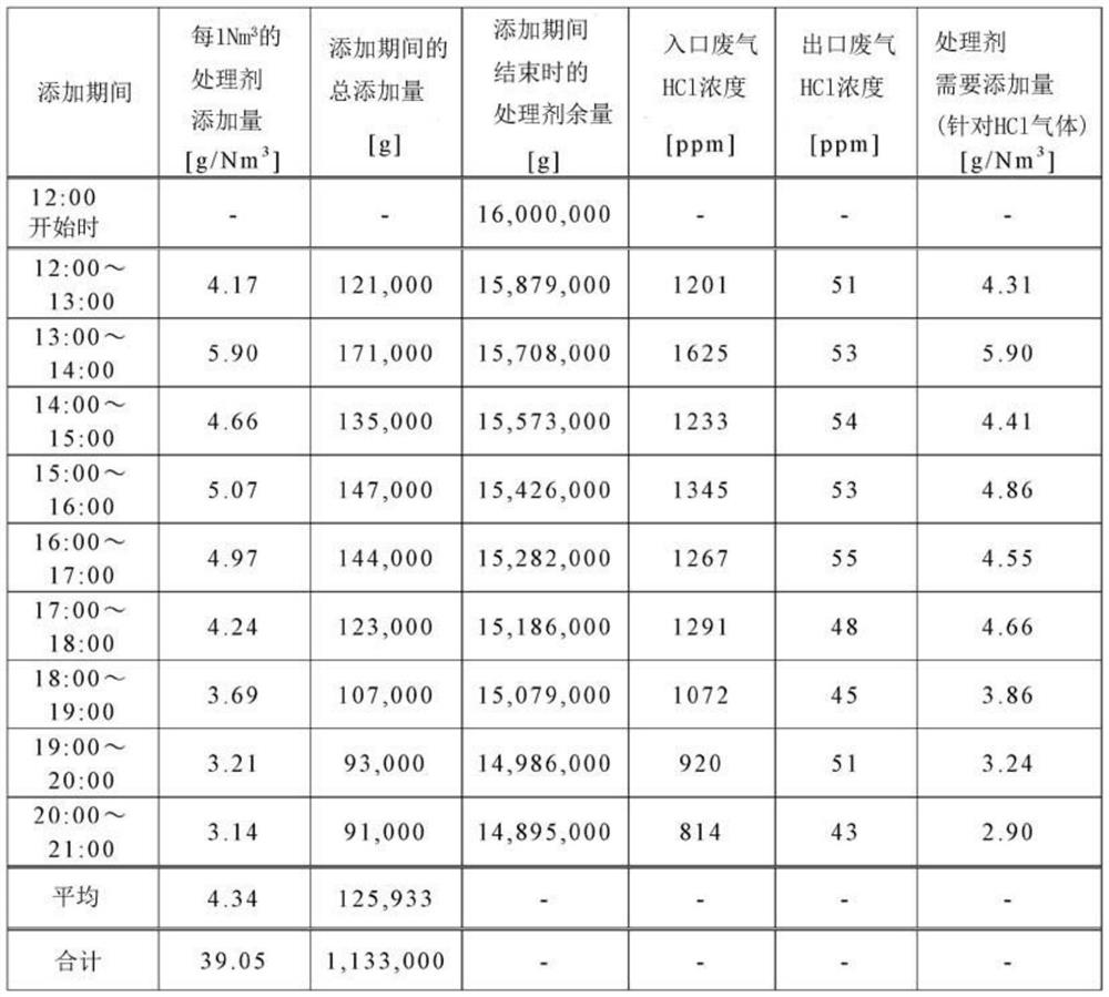 Stock management system and stock management method for treatment agent used for exhaust gas treatment