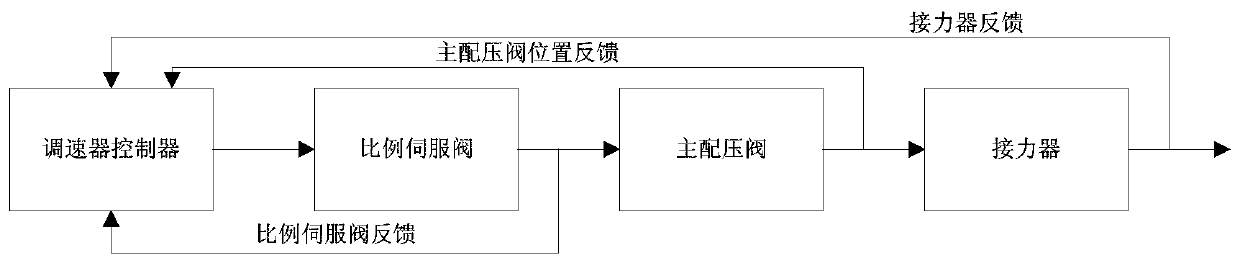 A Fault Diagnosis Method for Main Pressure Distribution Valve of Hydraulic Turbine Governor