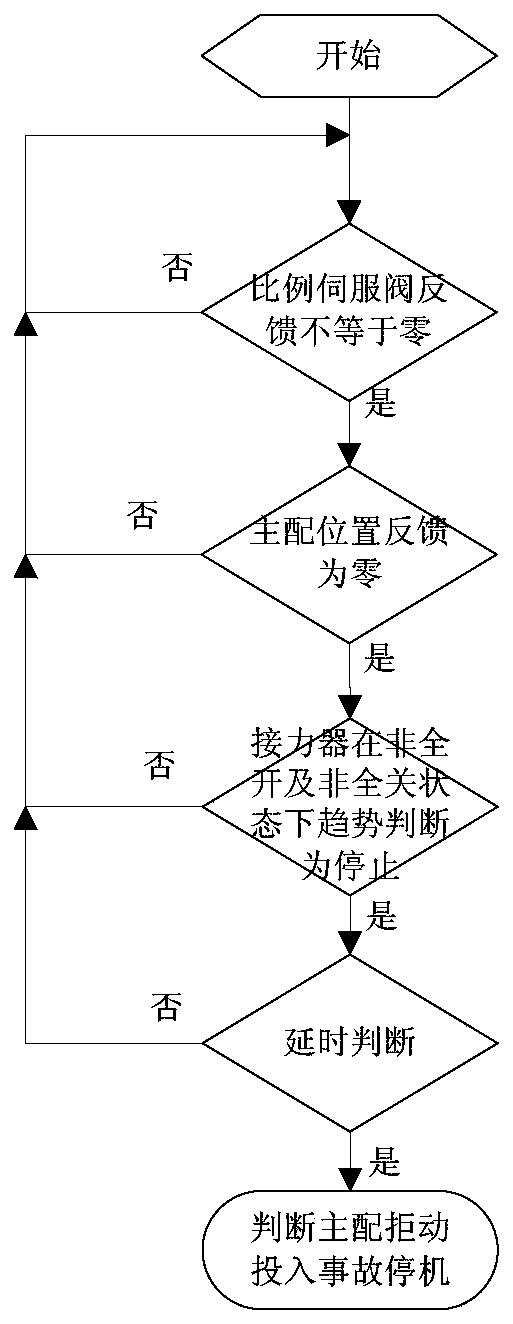 A Fault Diagnosis Method for Main Pressure Distribution Valve of Hydraulic Turbine Governor