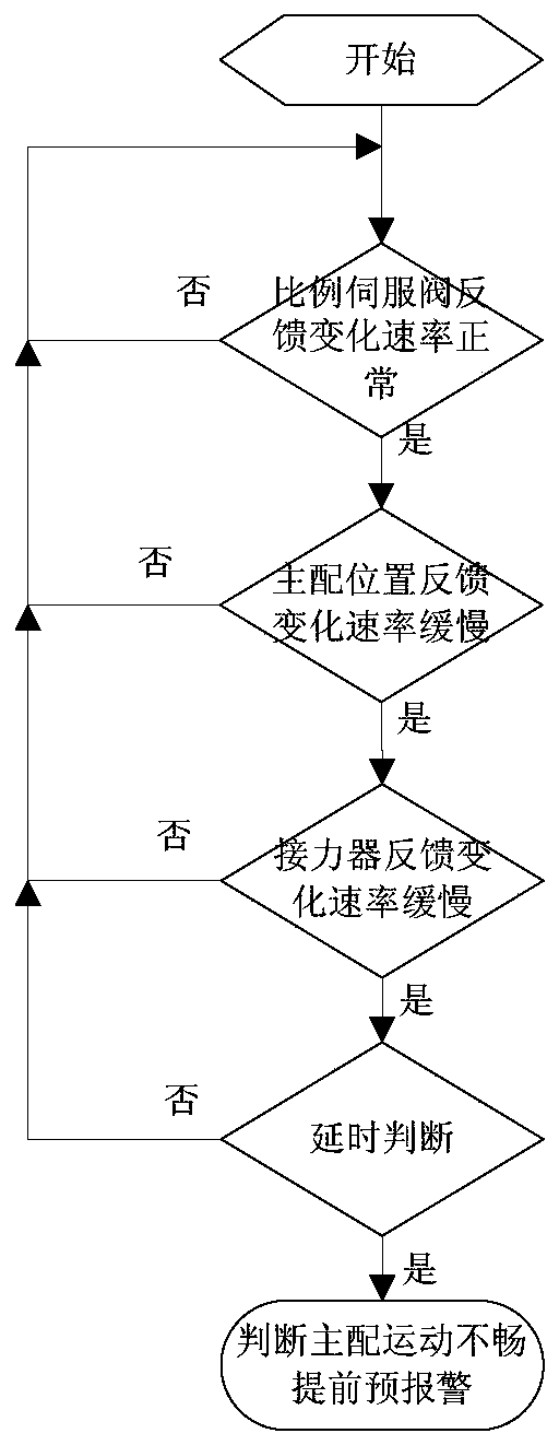 A Fault Diagnosis Method for Main Pressure Distribution Valve of Hydraulic Turbine Governor