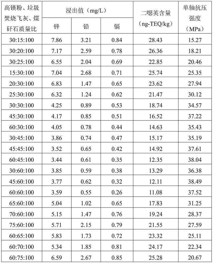 Method for preparing magnesium oxychloride doped aluminosilicate cement from waste incineration fly ash and aluminum ash