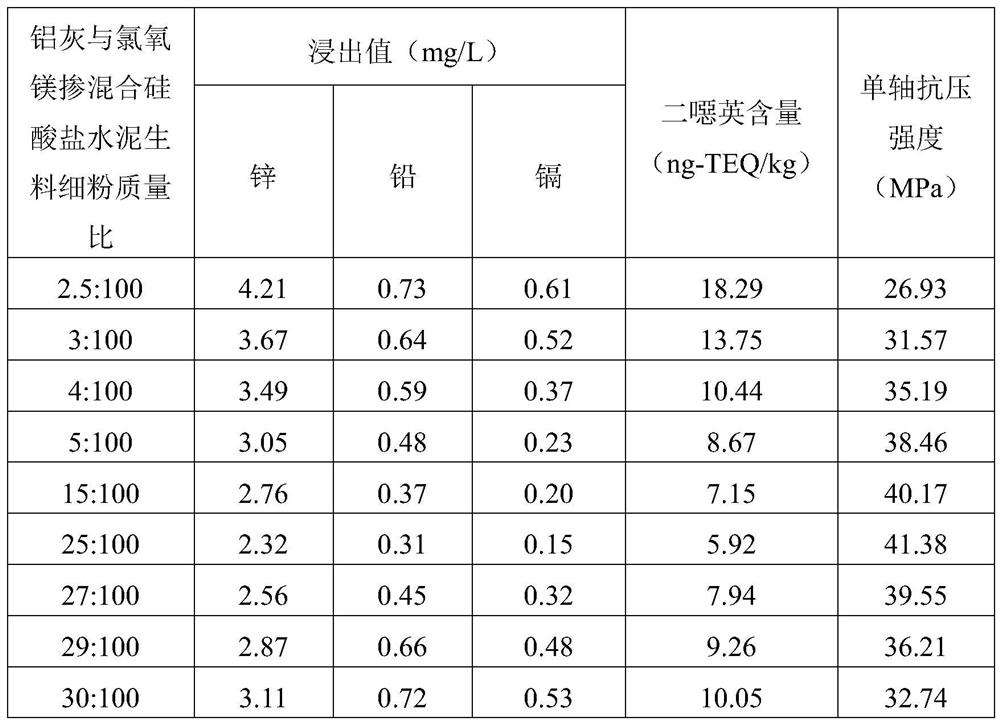 Method for preparing magnesium oxychloride doped aluminosilicate cement from waste incineration fly ash and aluminum ash
