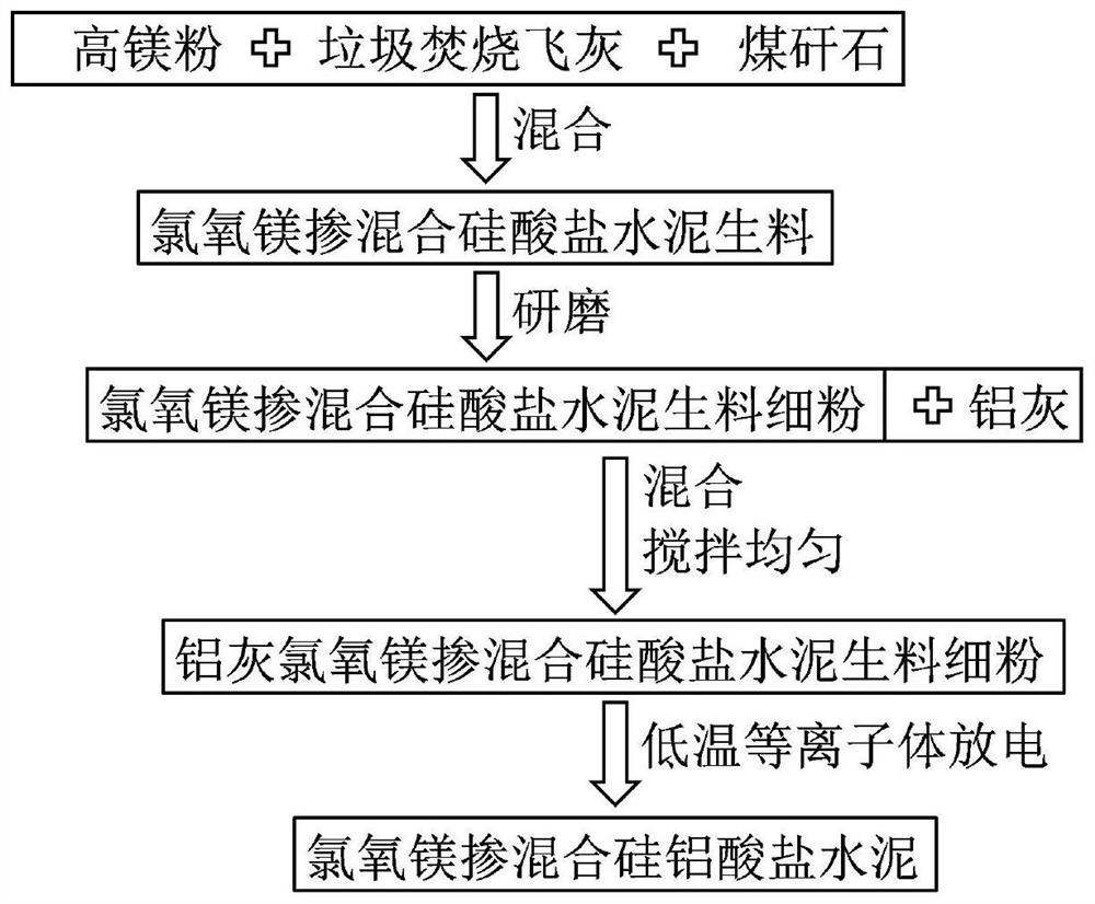 Method for preparing magnesium oxychloride doped aluminosilicate cement from waste incineration fly ash and aluminum ash
