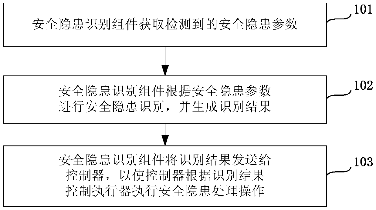 System and method for preventing and controlling potential hazards in gas extraction