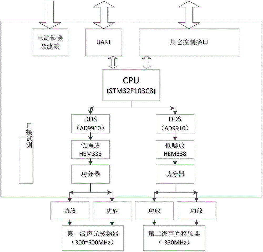 Electronic frequency shift simulator for laser velocity measurement sensor