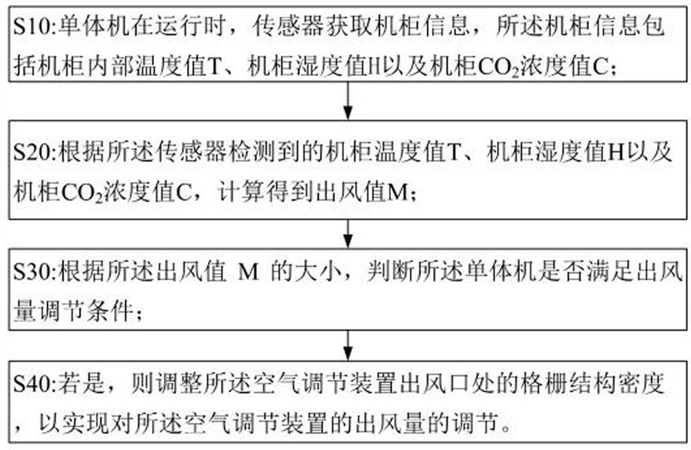 A control method for a single machine in an edge computing data center and the single machine