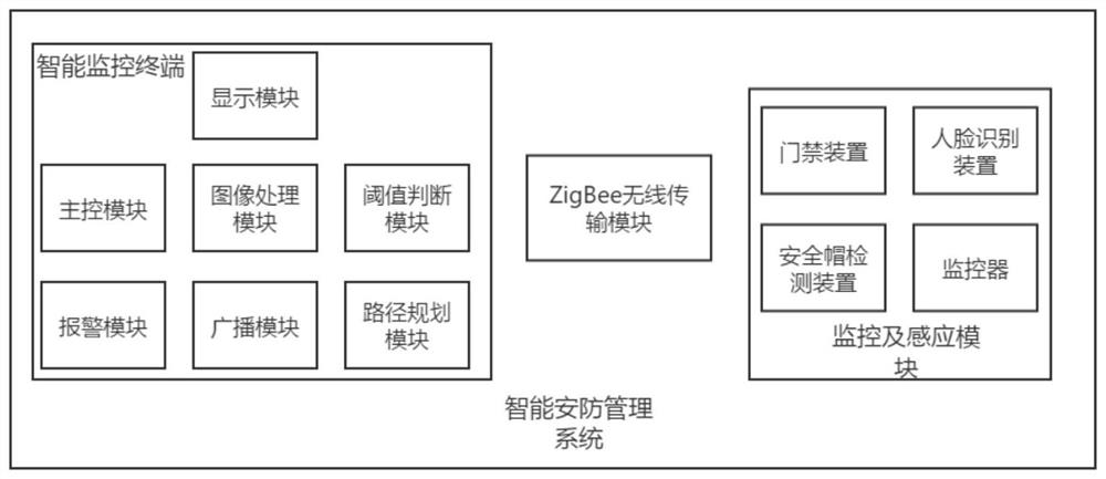 Face recognition method and device and intelligent security and protection management system