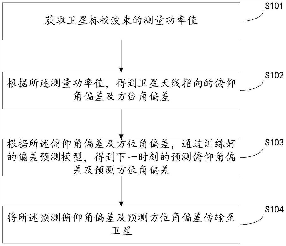 Ground beam calibration method and device for GEO satellite, electronic equipment and storage medium