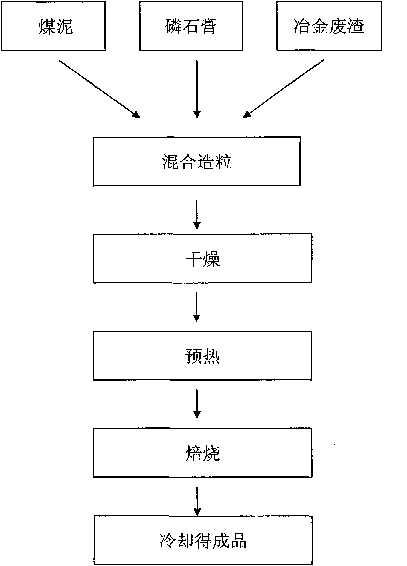 Method for synthesizing ceramsite by coal slurry, ardealite and metallurgical slag