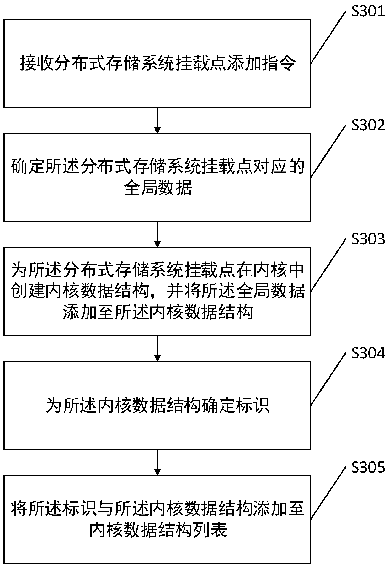 Mount point management method and related device