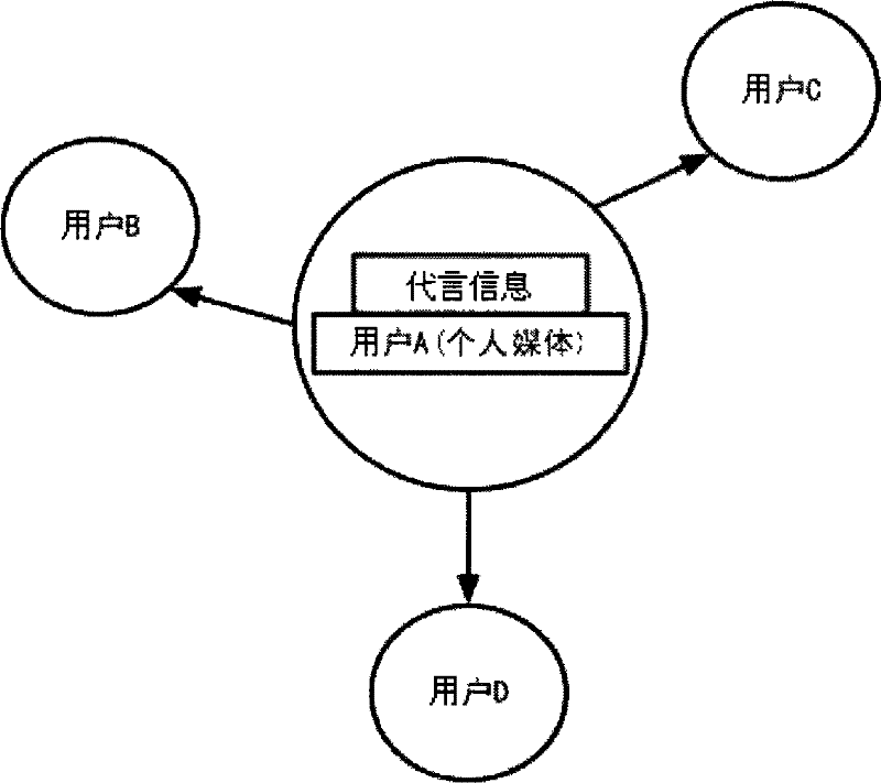 Micro-endorsement system based on Internet user virtual identity and construction method thereof