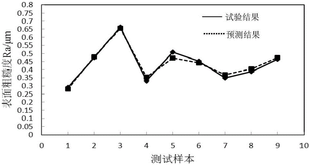 Method for predicating surface roughness of titanium alloy material based on milling