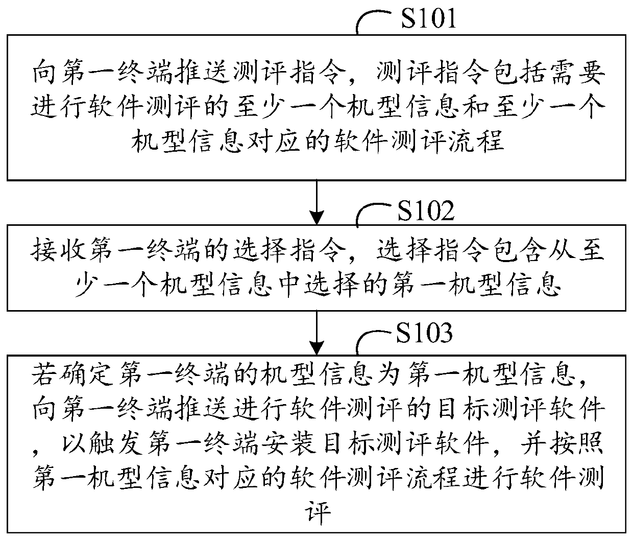 Software evaluation method, device and equipment