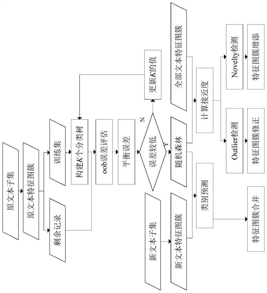 A Text Incremental Dimensionality Reduction Method Based on Random Forest