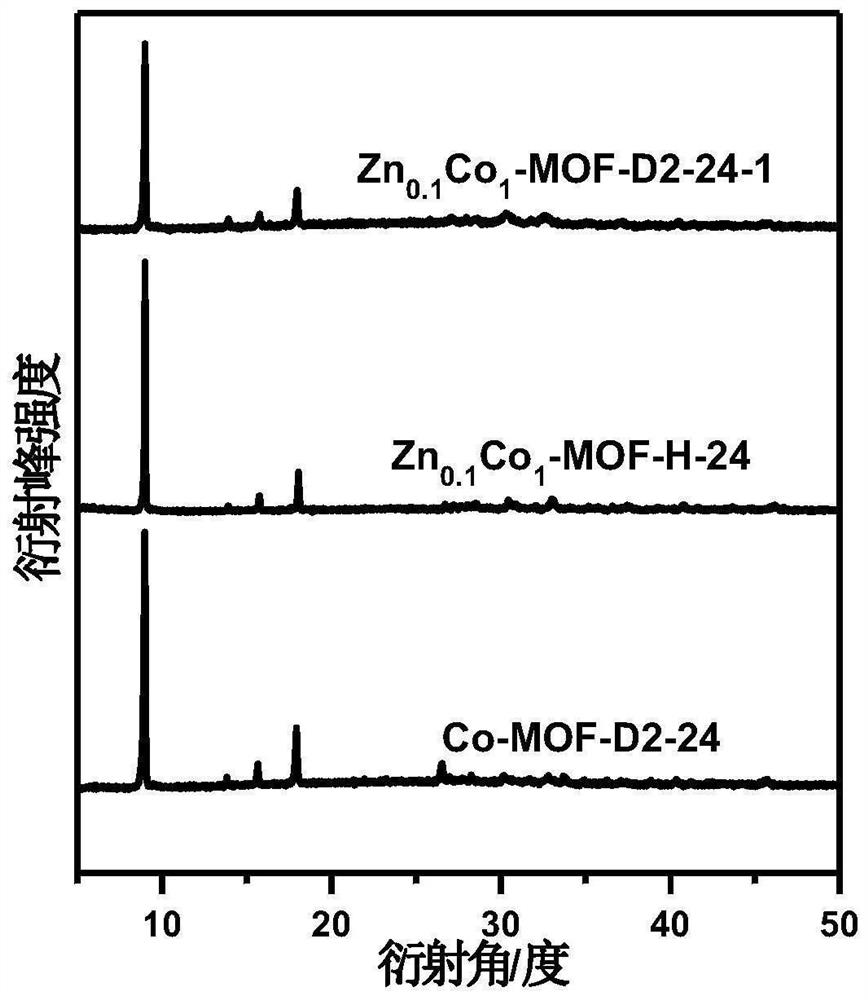 Bimetallic functionalized znco-mof catalytic material prepared by dry glue one pot method and its preparation method and application
