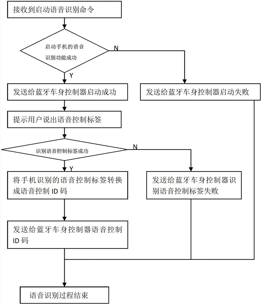 Bluetooth automobile body controller and bluetooth automobile body control system