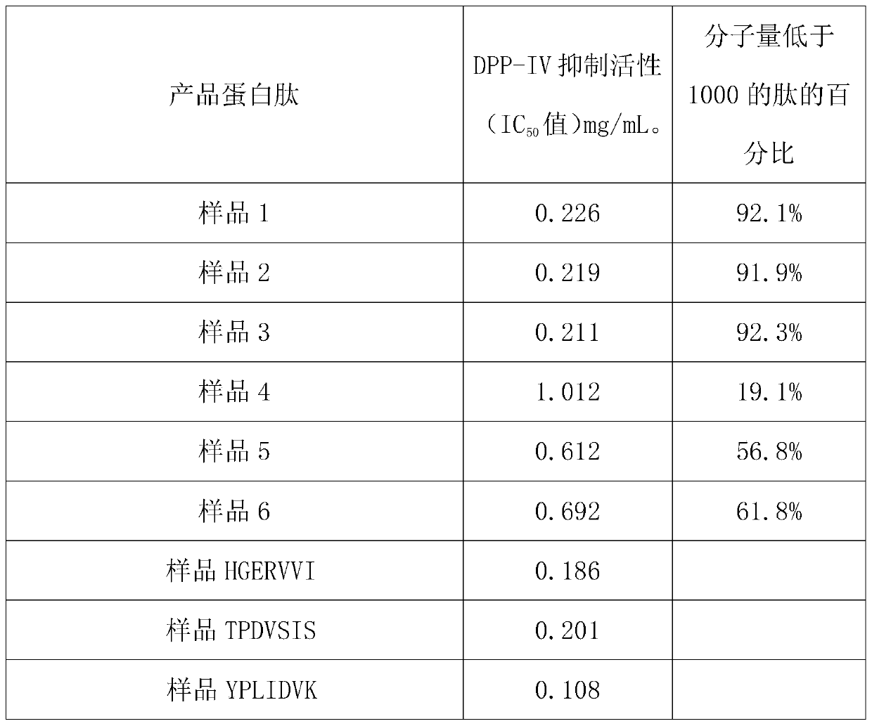 Alga protein peptide with DPP-IV inhibition function and preparation method of alga protein peptide