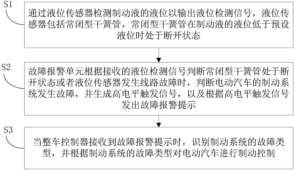 Electric vehicle, and brake control method and system thereof