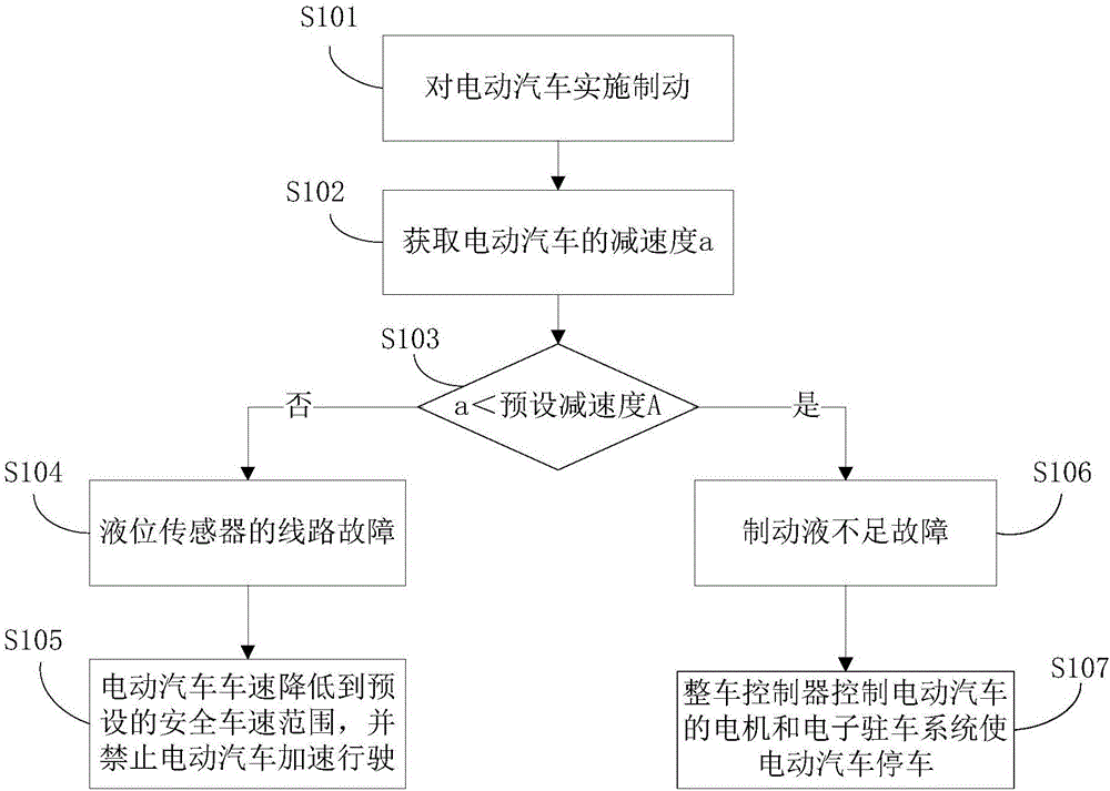 Electric vehicle, and brake control method and system thereof