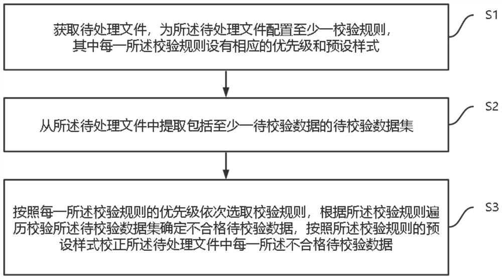 Data verification method and system, electronic device and readable storage medium