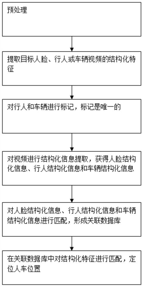 Pedestrian-vehicle cross-lens tracking method