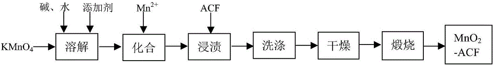 MnO2-ACF material for removing indoor formaldehyde and preparation method thereof