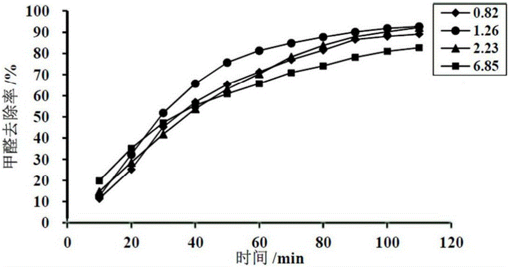 MnO2-ACF material for removing indoor formaldehyde and preparation method thereof