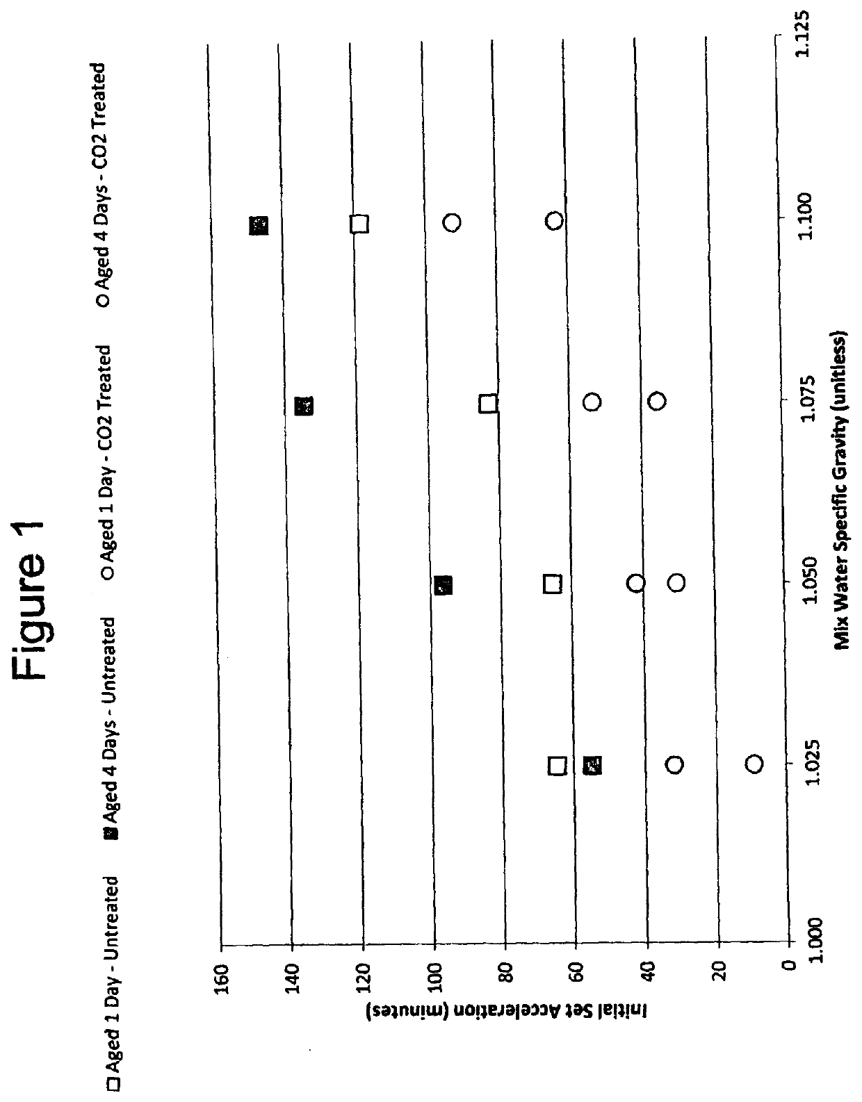 Methods and compositions for treatment of concrete wash water