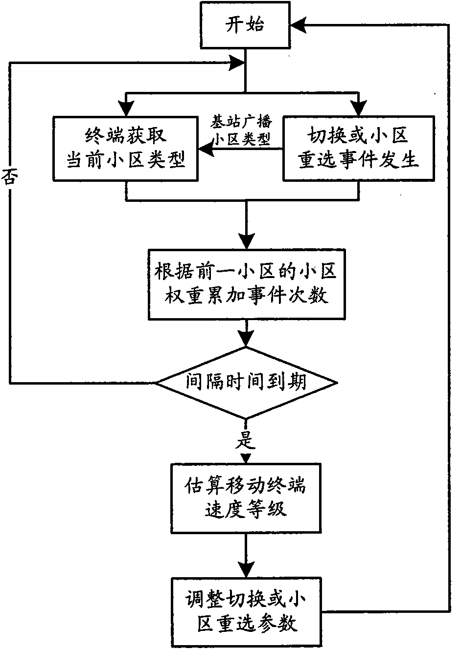 Method for estimating speed class of mobile terminal in multilevel cellular system