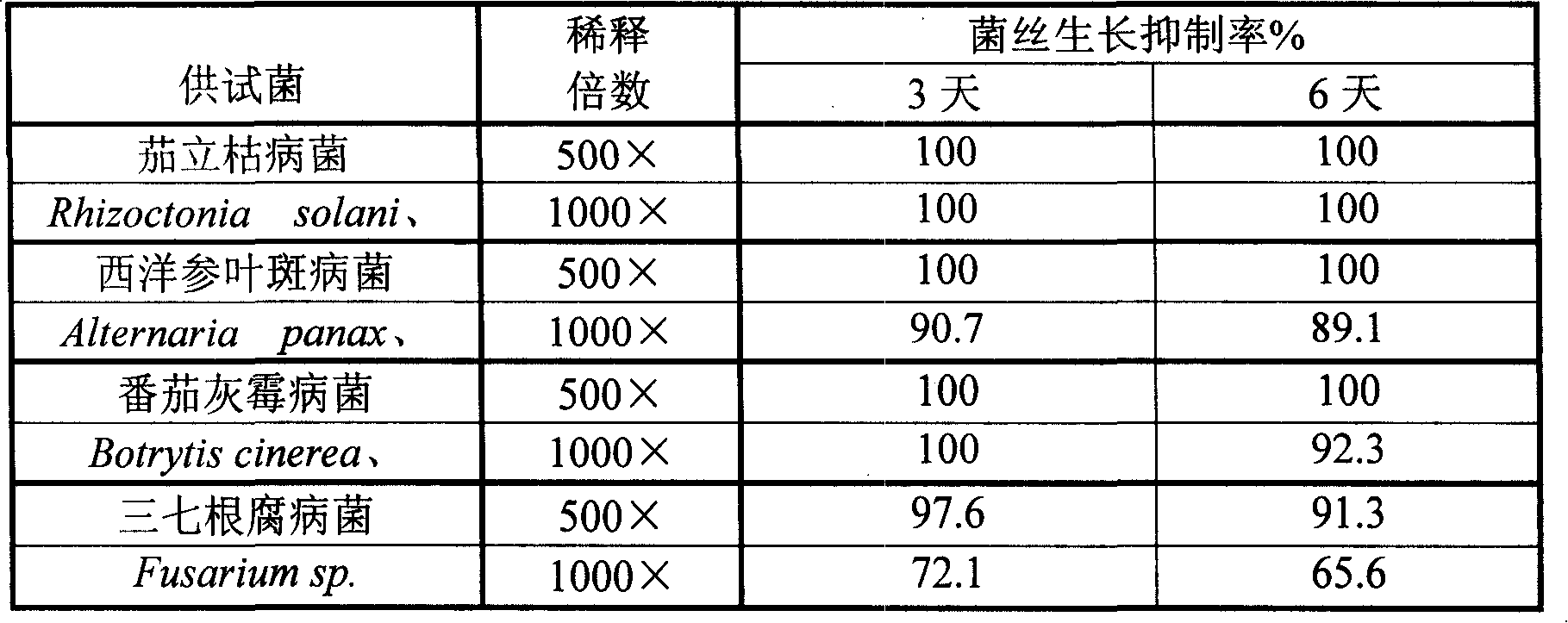Compound plant source agricultural fungicide and preparation thereof