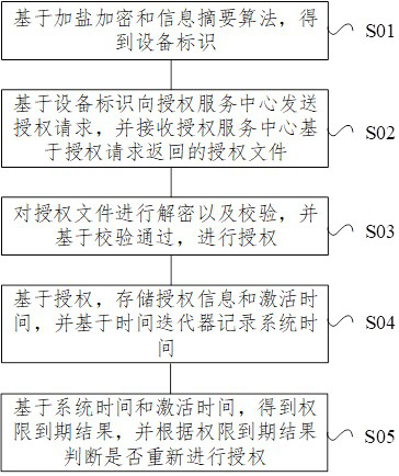 License authorization method and device