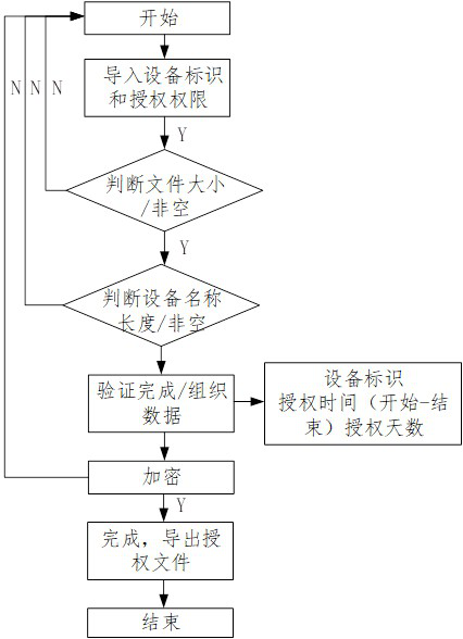 License authorization method and device