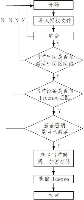 License authorization method and device