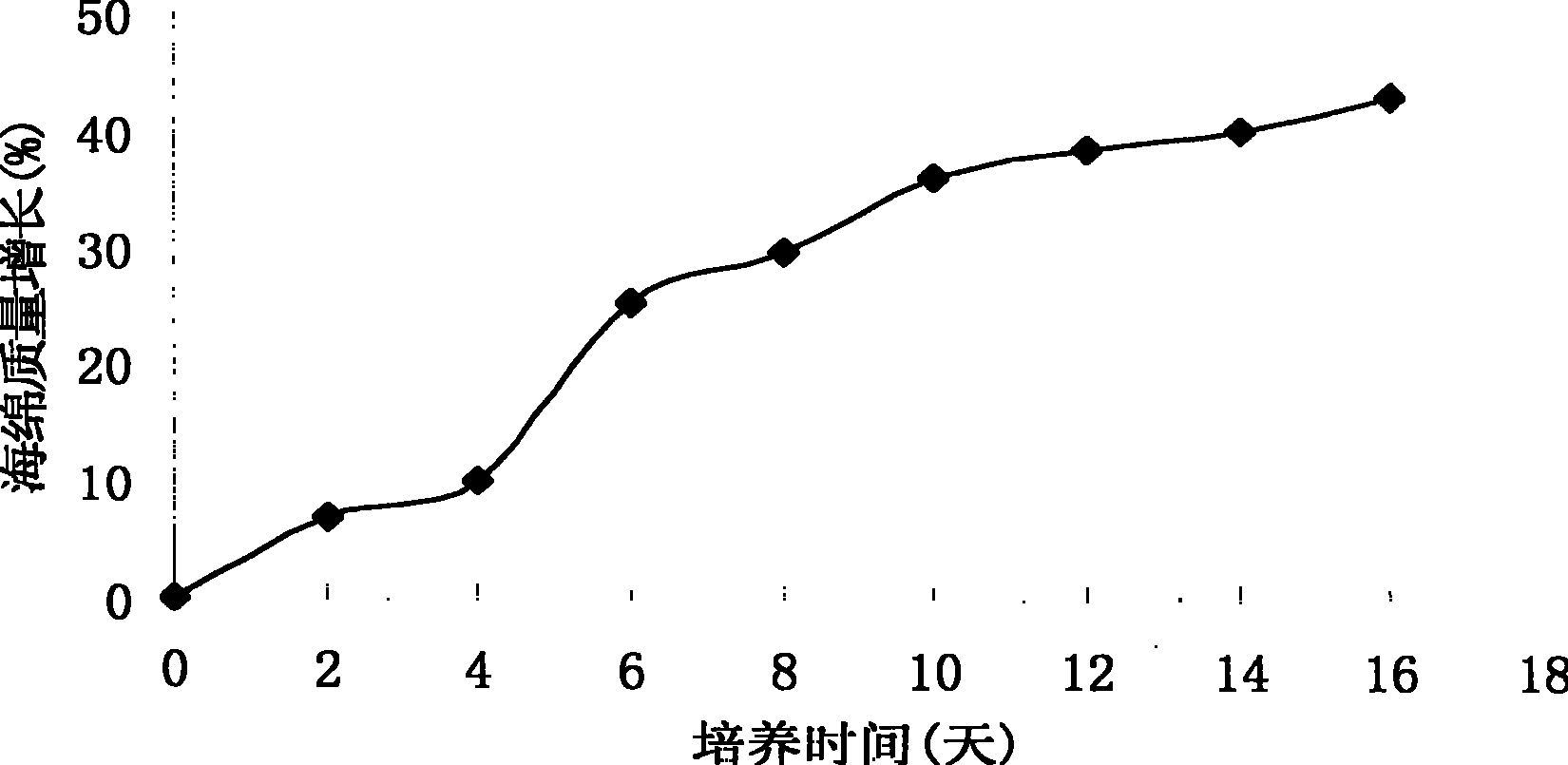 Laboratory artificial cultivating method for intertidal zone marine sponge