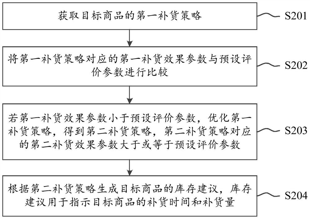 Supply chain inventory optimization method and device, equipment and storage medium