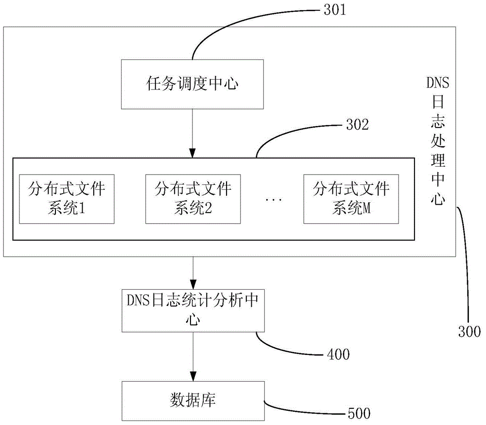 Method and system for carrying out multi-dimensional statistic analysis on large number of DNS journals