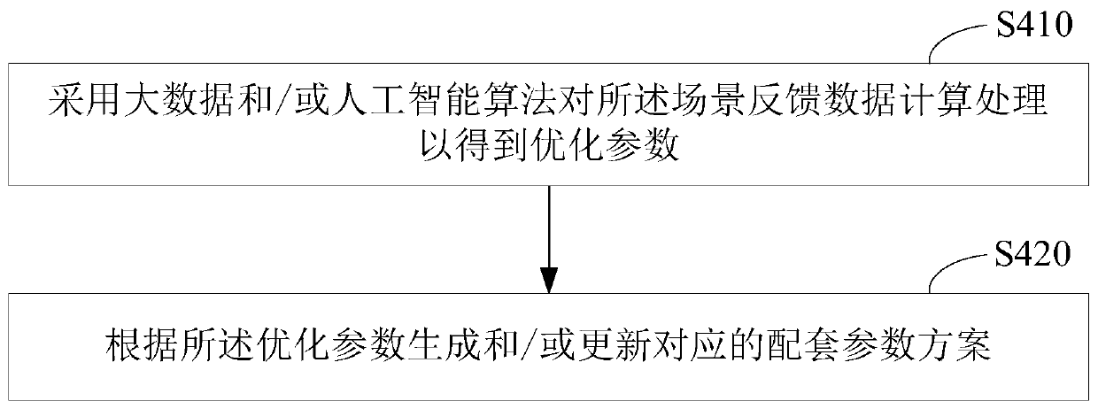 Application program performance parameter optimization method and device and computer readable storage medium