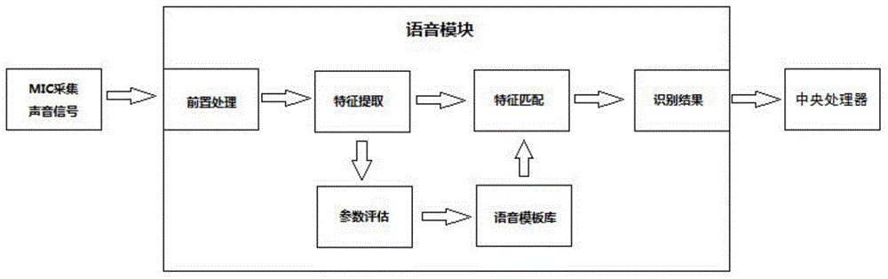 Voice control method and apparatus for vehicle device based on OBD interface