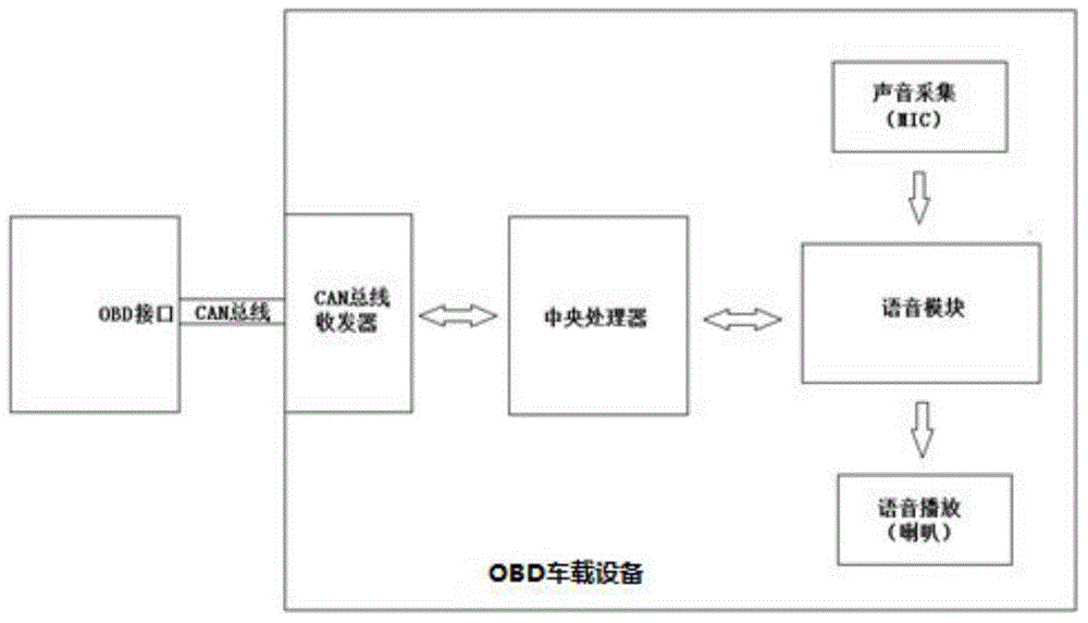 Voice control method and apparatus for vehicle device based on OBD interface