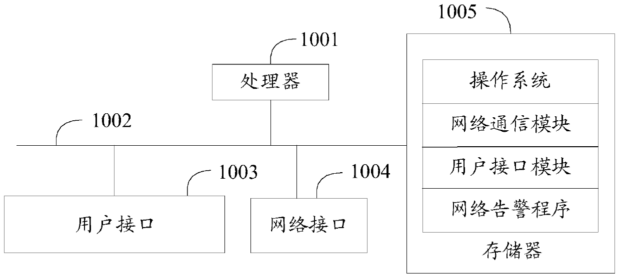 Network alarm method, device and system and computer readable storage medium