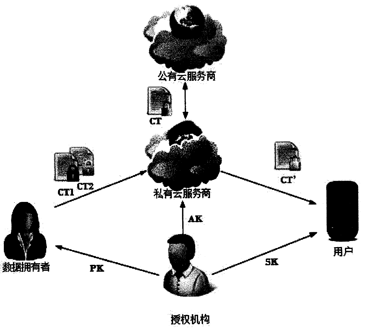 A data security sharing method suitable for hybrid cloud environment