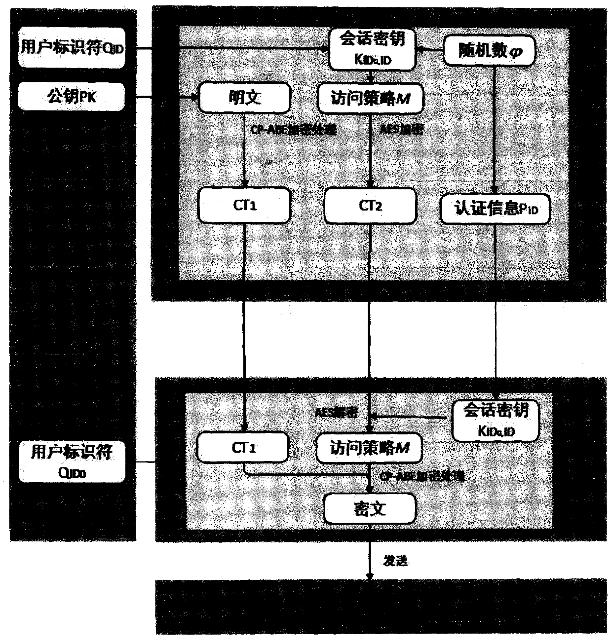 A data security sharing method suitable for hybrid cloud environment