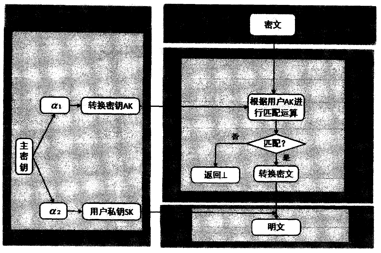 A data security sharing method suitable for hybrid cloud environment