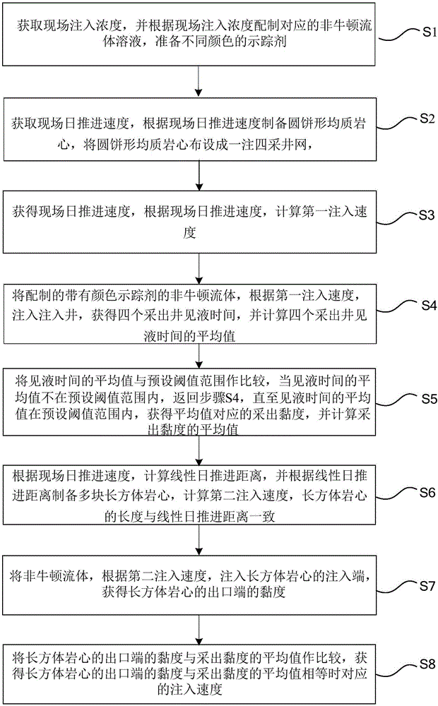 Method and system for confirming non-Newtonian fluid injection speed in laboratory experiment