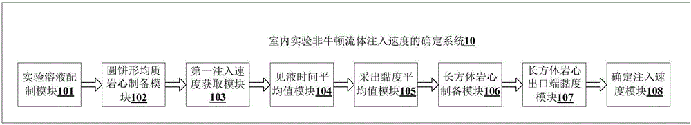 Method and system for confirming non-Newtonian fluid injection speed in laboratory experiment