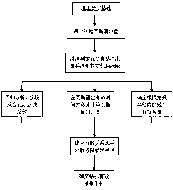 Method for Determining Effective Drainage Radius Based on Gas Emission Characteristics of Perforated Boreholes