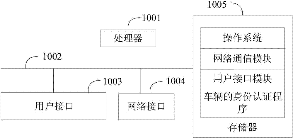 Vehicle identity authentication method and apparatus, and computer readable storage medium
